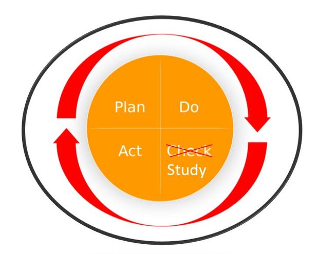 Don’t check, study! Why the Deming cycle should be referred to as PDSA